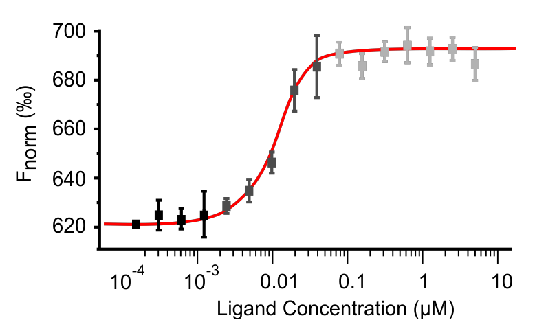 Binding curve