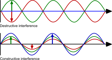 Interference